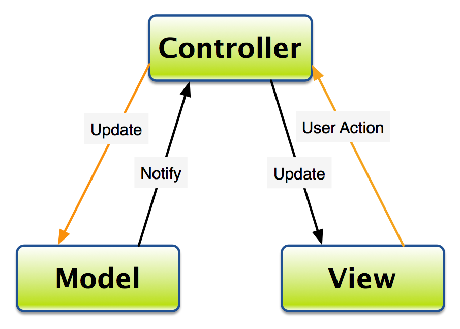 MVC